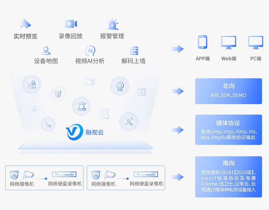 視頻彙聚(ju)場(chang)景接入